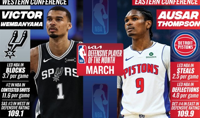 完美电竞团队-文班亚马和奥萨尔·汤普森分别当选NBA月最佳防守球员